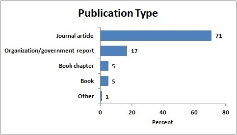 Chart showing types of publications