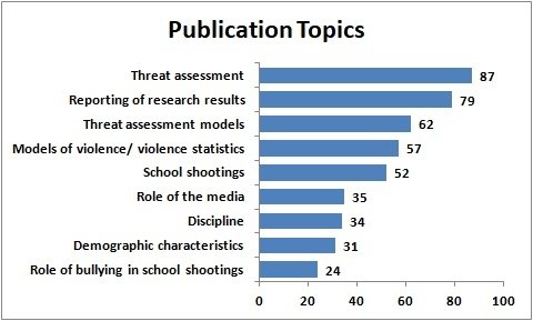 Chart showing topics of publications