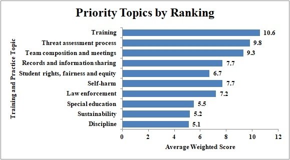 YVP NCSS chart showing priority topics