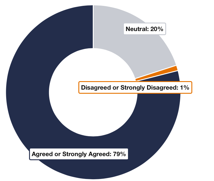 Pie chart with 3 sections: Agreed or Strongly Agreed: 79%, Neutral: 20%, Disagreed or Strongly Disagreed: 1% 