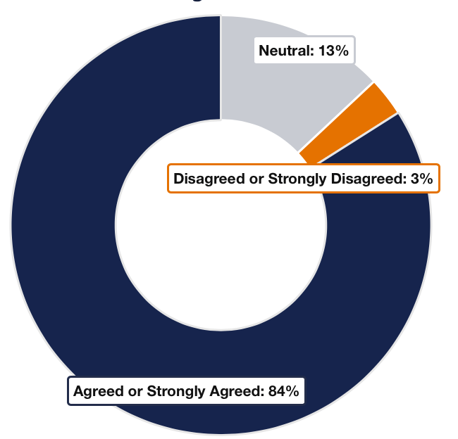 Pie chart with 3 sections: Agreed or Strongly Agreed 84%, Neutral 13%, Disagreed or Strongly Disagreed 3%