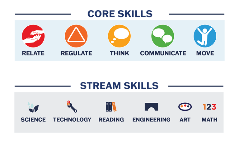 Info graphic of five core skills and six STREAM skills