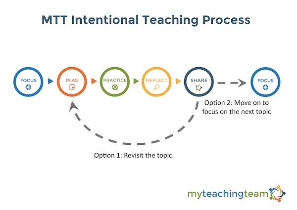 The MTT intentional teaching process illustration with six steps