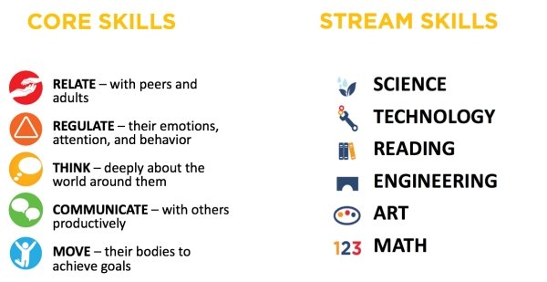 Illustration of the Core Skills and STREAM Skills in STREAMin3 curriculum
