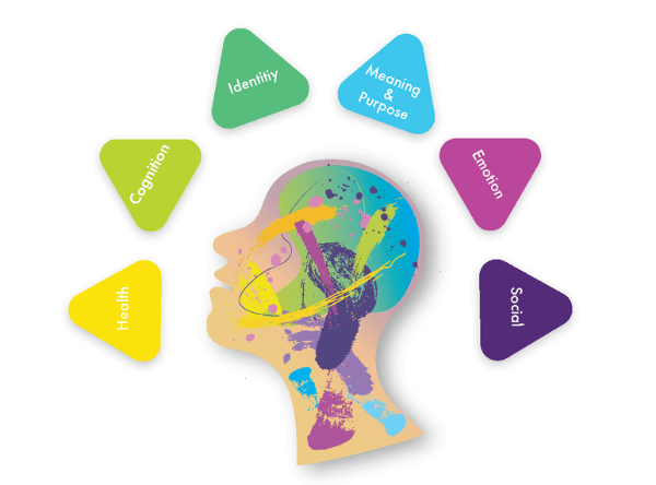A profile of a head with six triangles above. On each triangle is written the words: Health, Cognition, Identity, Meaning & Purpose, Emotion and Social