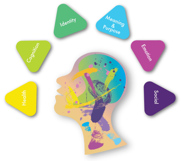 A profile of a head with six triangles above. On each triangle is written the words: Health, Cognition, Identity, Meaning & Purpose, Emotion and Social